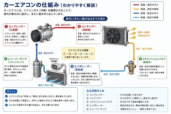 カーエアコンの仕組み